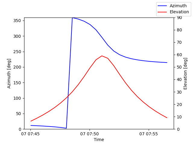 Azimuth/elevation by time
