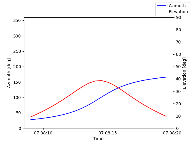 Azimuth/elevation by time