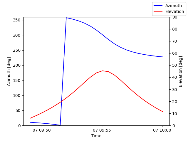 Azimuth/elevation by time