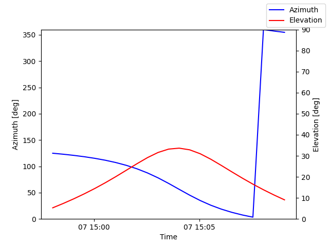 Azimuth/elevation by time