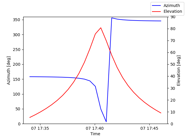 Azimuth/elevation by time