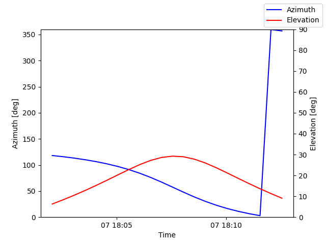 Azimuth/elevation by time