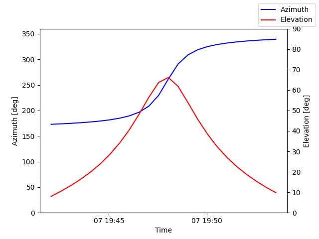 Azimuth/elevation by time