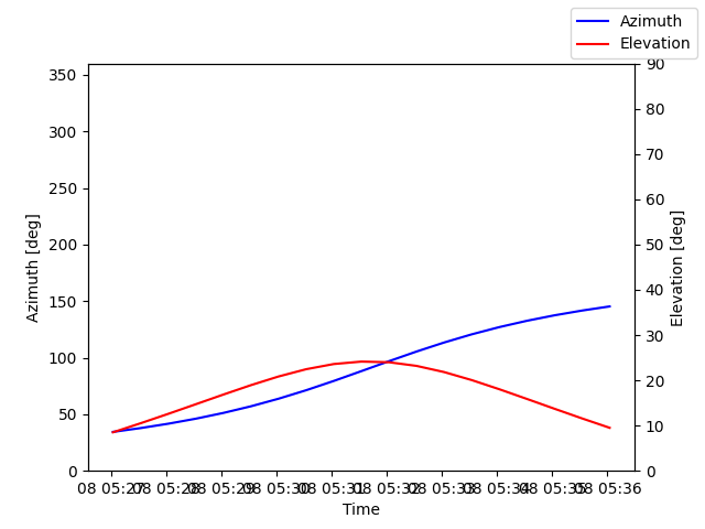Azimuth/elevation by time