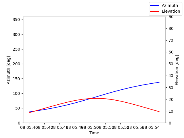 Azimuth/elevation by time