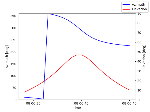 Azimuth/elevation by time