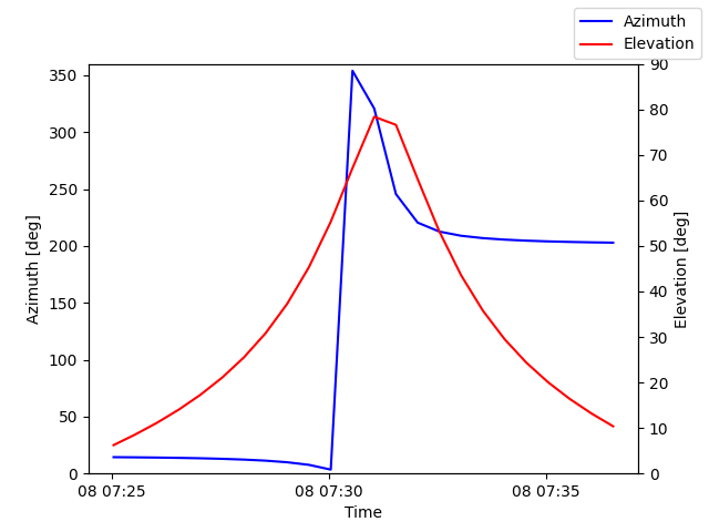 Azimuth/elevation by time