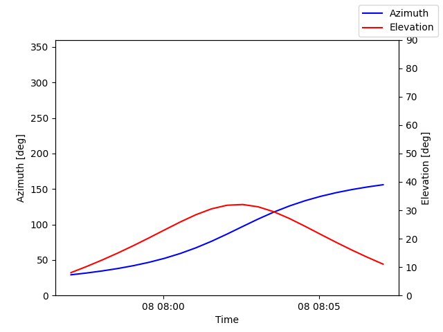 Azimuth/elevation by time