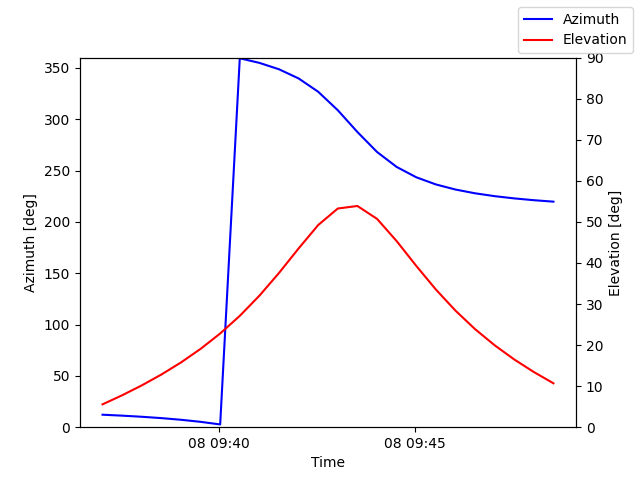 Azimuth/elevation by time