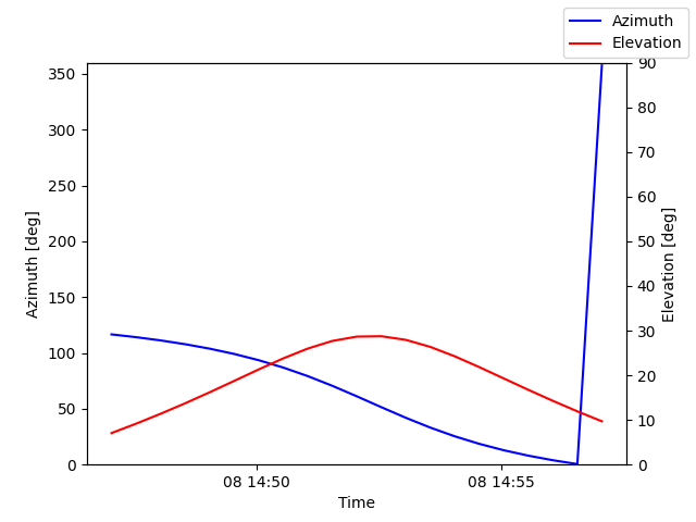 Azimuth/elevation by time