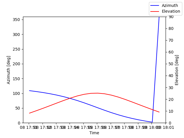 Azimuth/elevation by time