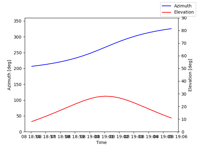 Azimuth/elevation by time