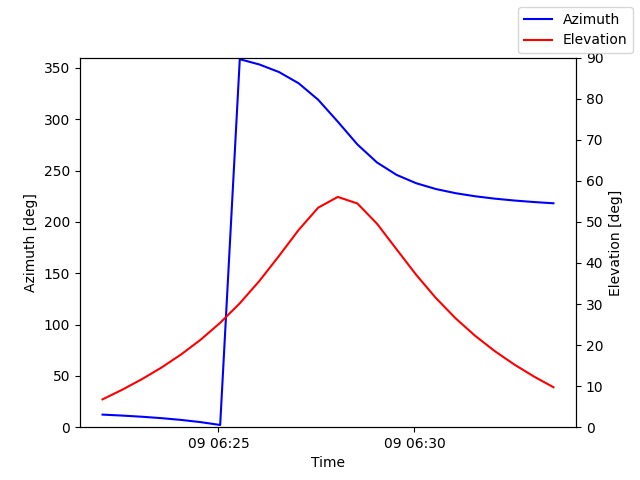 Azimuth/elevation by time