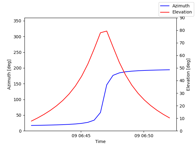 Azimuth/elevation by time