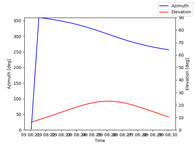 Azimuth/elevation by time