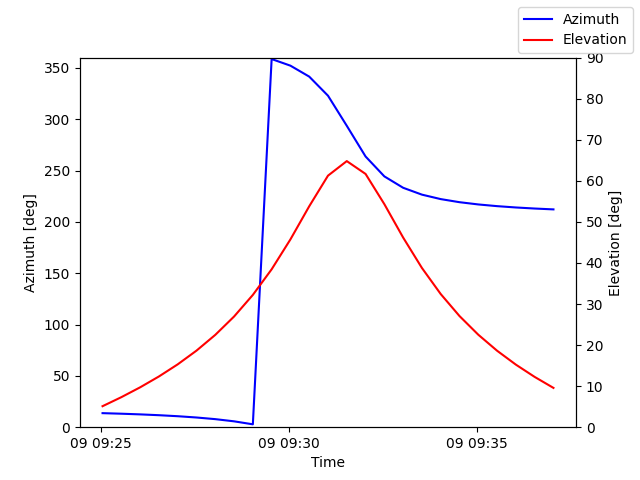 Azimuth/elevation by time