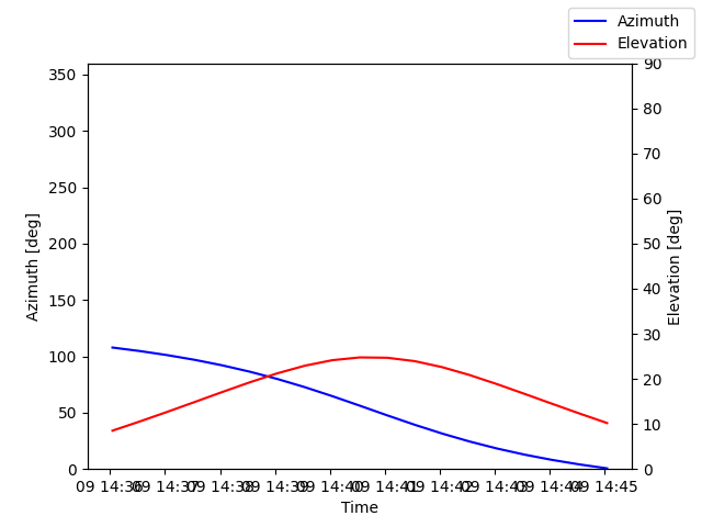 Azimuth/elevation by time