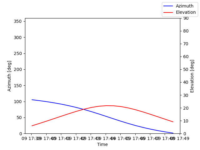 Azimuth/elevation by time