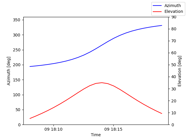 Azimuth/elevation by time