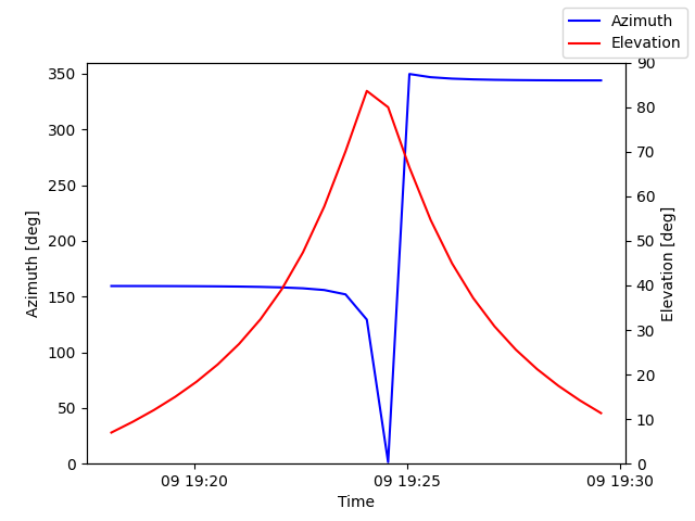 Azimuth/elevation by time