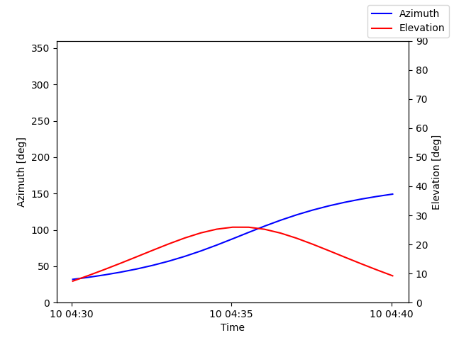 Azimuth/elevation by time