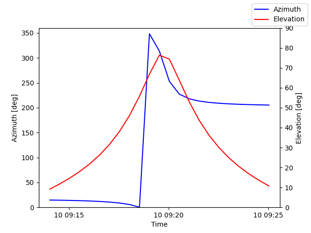 Azimuth/elevation by time