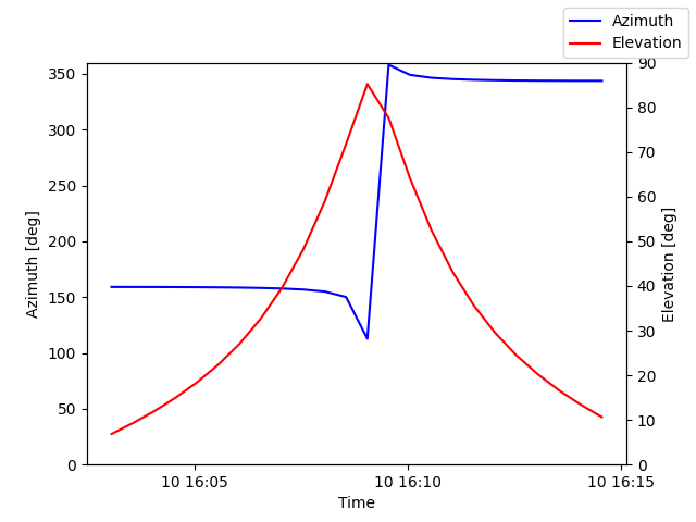 Azimuth/elevation by time