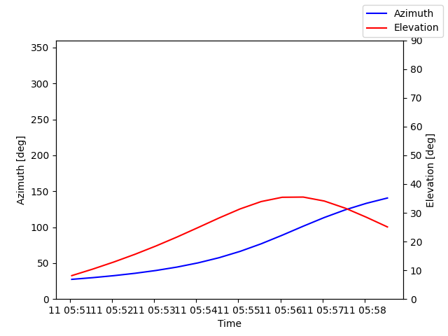 Azimuth/elevation by time