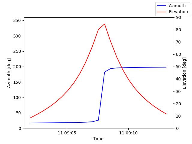 Azimuth/elevation by time