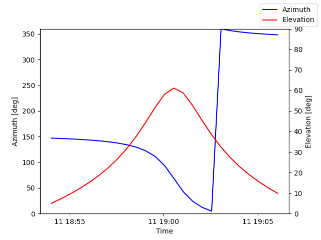 Azimuth/elevation by time