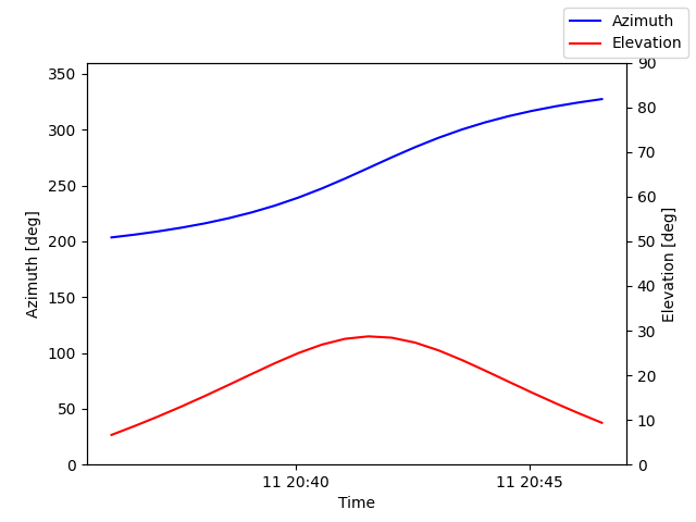 Azimuth/elevation by time