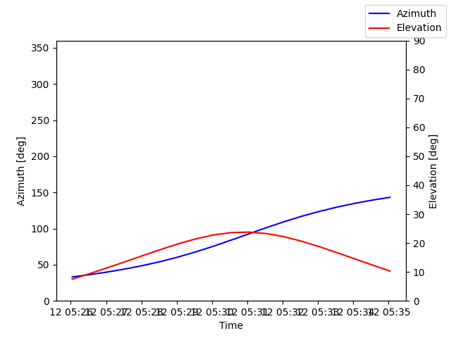 Azimuth/elevation by time