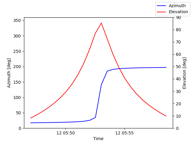 Azimuth/elevation by time
