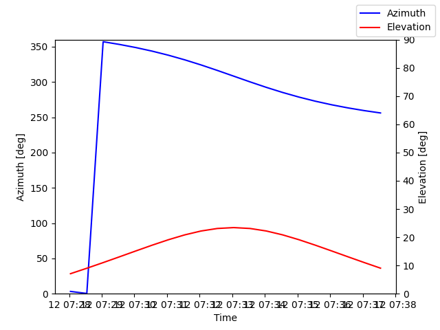 Azimuth/elevation by time