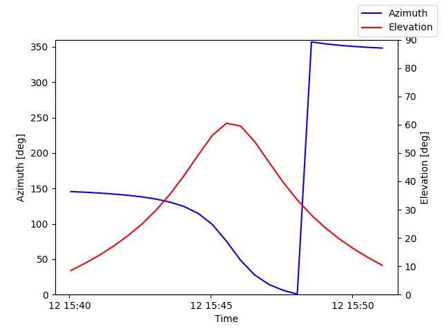 Azimuth/elevation by time