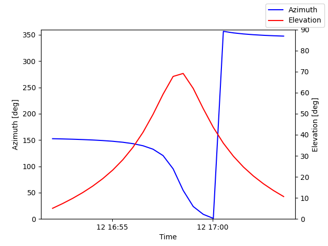 Azimuth/elevation by time