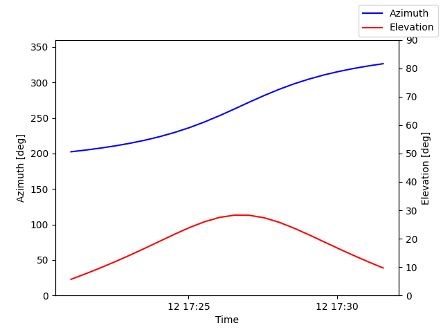Azimuth/elevation by time