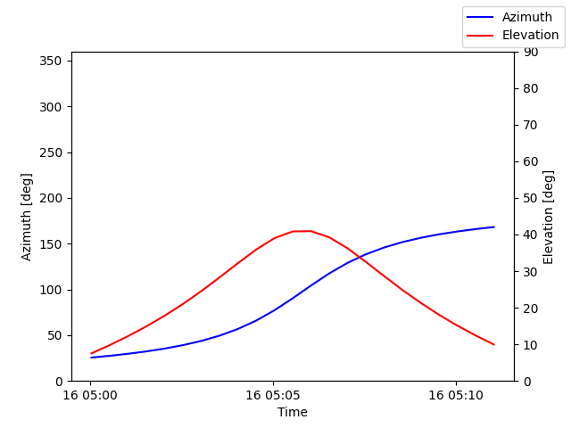 Azimuth/elevation by time