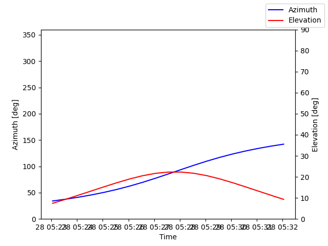 Azimuth/elevation by time