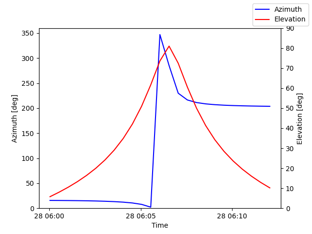 Azimuth/elevation by time