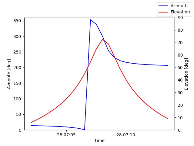 Azimuth/elevation by time