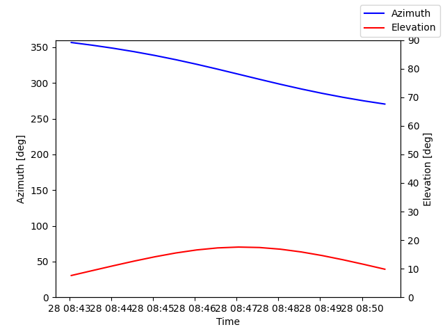 Azimuth/elevation by time