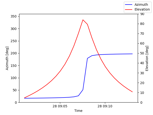 Azimuth/elevation by time