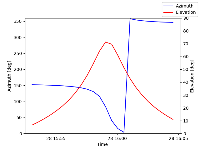 Azimuth/elevation by time