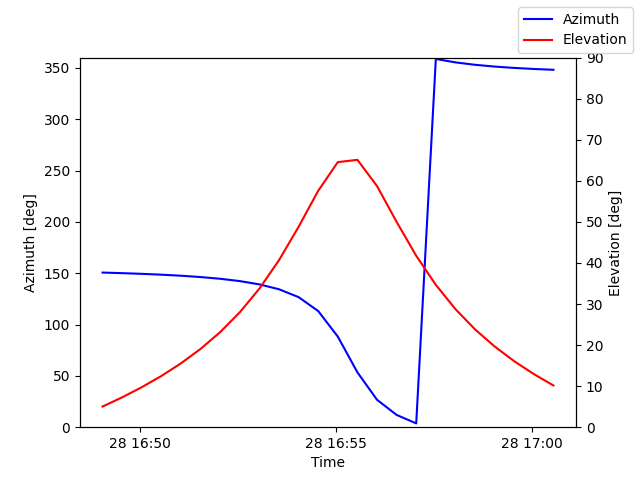 Azimuth/elevation by time