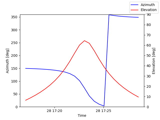 Azimuth/elevation by time