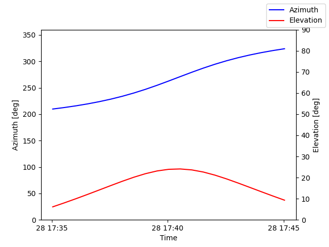 Azimuth/elevation by time