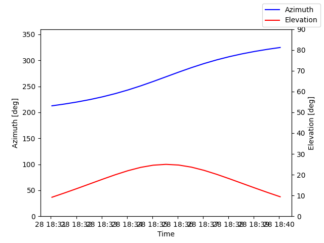 Azimuth/elevation by time