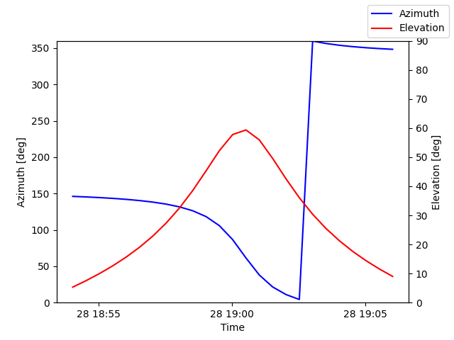 Azimuth/elevation by time