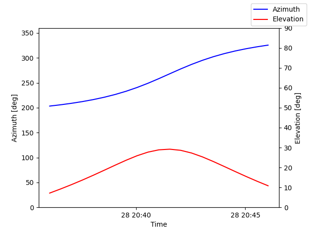Azimuth/elevation by time